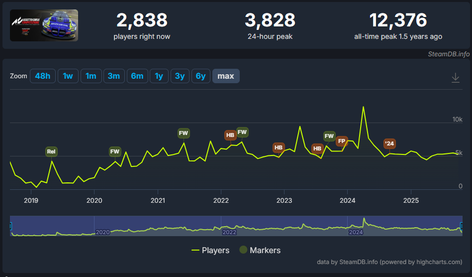 Assetto Corsa CompetizioneのSteamDBプレイヤー数推移グラフ（2025年10月時点）