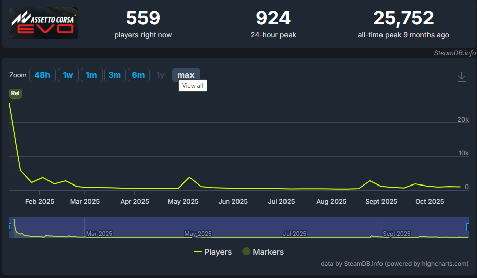 Assetto Corsa EvoのSteamDBプレイヤー数推移グラフ（2025年10月時点）