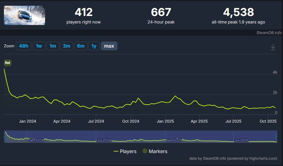 EA Sports WRCのSteamDBプレイヤー数推移グラフ（2025年10月時点）