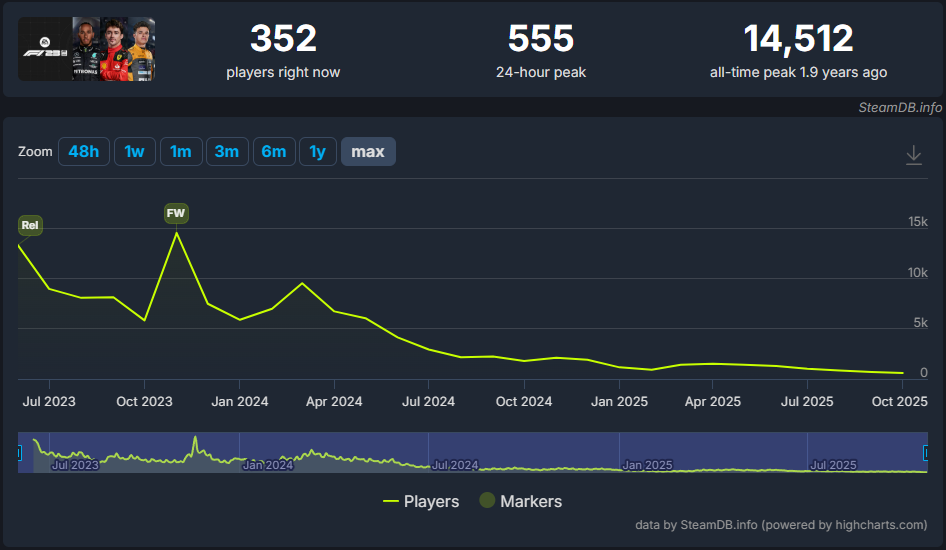 F1 23のSteamDBプレイヤー数推移グラフ（2025年10月時点）