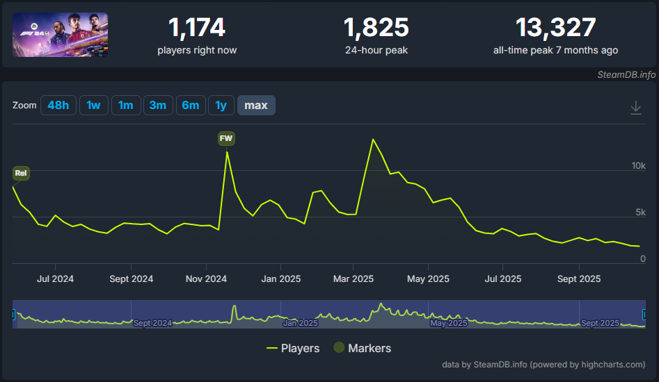 F1 24のSteamDBプレイヤー数推移グラフ（2025年10月時点）