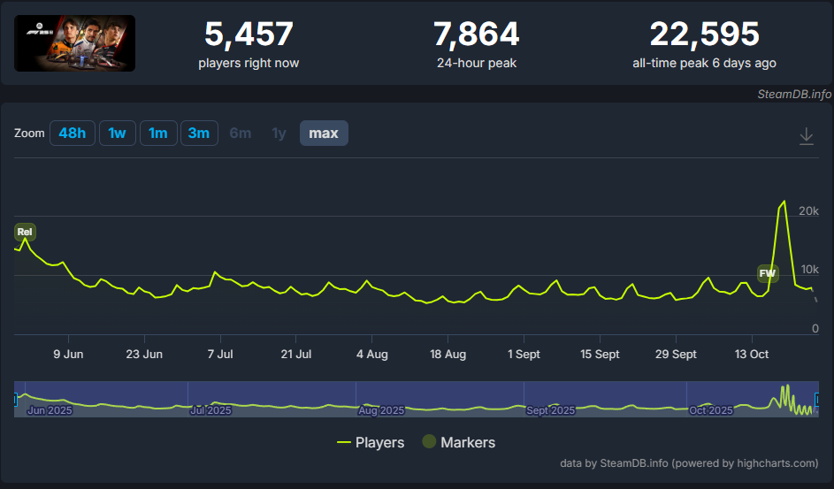 F1 25のSteamDBプレイヤー数推移グラフ（2025年10月時点）