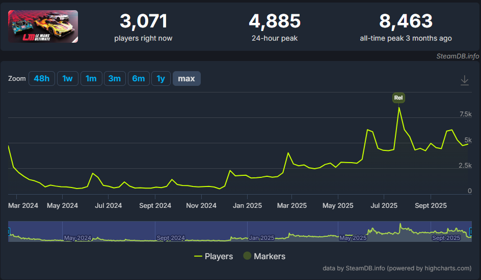 Le Mans UltimateのSteamDBプレイヤー数推移グラフ（2025年10月時点）