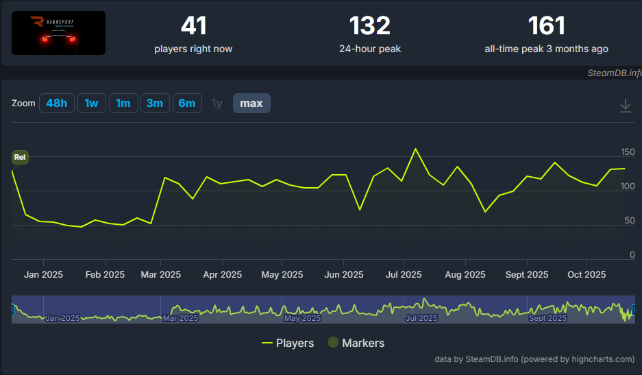 RENNSPORTのSteamDBプレイヤー数推移グラフ（2025年10月時点）