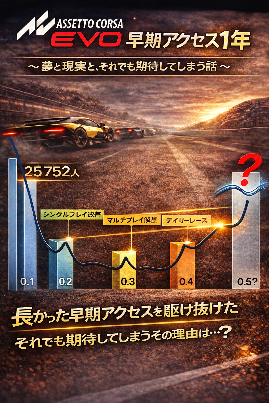 Assetto Corsa EVOの早期アクセス1年を示すOGP画像。0.1〜0.5?の節目とプレイヤー推移をイメージしたグラフと夕焼けのレースシーン。