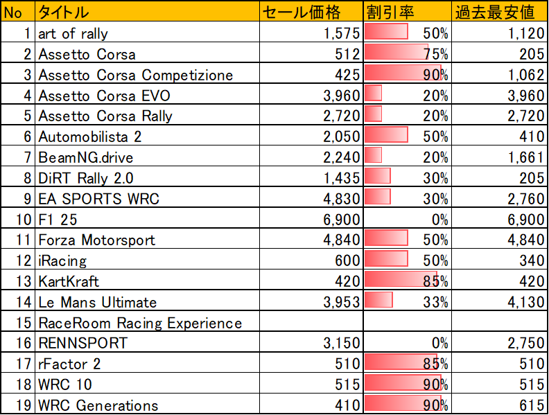 Steamサマーセール2026開始！ACCとLMUがかなり狙い目